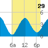 Tide chart for Seaside Heights, New Jersey on 2021/07/29