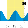 Tide chart for Seaside Heights, New Jersey on 2021/07/30