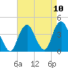 Tide chart for Seaside Heights, New Jersey on 2021/08/10