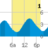 Tide chart for Seaside Heights, New Jersey on 2021/08/1