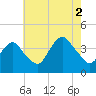 Tide chart for Seaside Heights, New Jersey on 2021/08/2