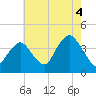 Tide chart for Seaside Heights, New Jersey on 2021/08/4