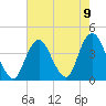 Tide chart for Seaside Heights, New Jersey on 2021/08/9