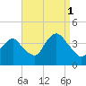 Tide chart for Seaside Heights, New Jersey on 2021/09/1