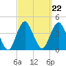 Tide chart for Seaside Heights, New Jersey on 2021/09/22