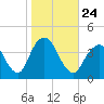 Tide chart for Seaside Heights, New Jersey on 2021/10/24