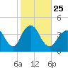 Tide chart for Seaside Heights, New Jersey on 2021/10/25