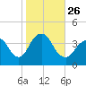 Tide chart for Seaside Heights, New Jersey on 2021/10/26