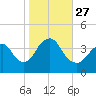 Tide chart for Seaside Heights, New Jersey on 2021/10/27