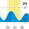 Tide chart for Seaside Heights, New Jersey on 2021/11/23