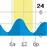 Tide chart for Seaside Heights, New Jersey on 2021/11/24