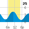 Tide chart for Seaside Heights, New Jersey on 2021/11/25