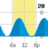 Tide chart for Seaside Heights, New Jersey on 2022/02/20
