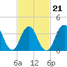 Tide chart for Seaside Heights, New Jersey on 2022/02/21
