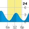 Tide chart for Seaside Heights, New Jersey on 2022/02/24