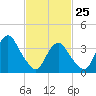 Tide chart for Seaside Heights, New Jersey on 2022/02/25