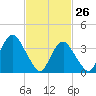 Tide chart for Seaside Heights, New Jersey on 2022/02/26