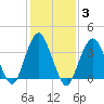Tide chart for Seaside Heights, New Jersey on 2022/02/3