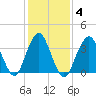 Tide chart for Seaside Heights, New Jersey on 2022/02/4