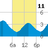 Tide chart for Seaside Heights, New Jersey on 2022/03/11