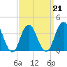 Tide chart for Seaside Heights, New Jersey on 2022/03/21
