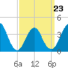 Tide chart for Seaside Heights, New Jersey on 2022/03/23