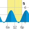 Tide chart for Seaside Heights, New Jersey on 2022/03/5
