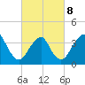 Tide chart for Seaside Heights, New Jersey on 2022/03/8