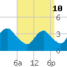 Tide chart for Seaside Heights, New Jersey on 2022/04/10