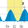 Tide chart for Seaside Heights, New Jersey on 2022/04/2