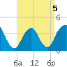 Tide chart for Seaside Heights, New Jersey on 2022/04/5