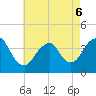 Tide chart for Seaside Heights, New Jersey on 2022/05/6