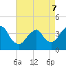 Tide chart for Seaside Heights, New Jersey on 2022/05/7
