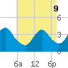 Tide chart for Seaside Heights, New Jersey on 2022/05/9