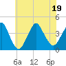 Tide chart for Seaside Heights, New Jersey on 2022/07/19