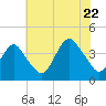 Tide chart for Seaside Heights, New Jersey on 2022/07/22