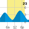 Tide chart for Seaside Heights, New Jersey on 2022/07/23