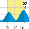 Tide chart for Seaside Heights, New Jersey on 2022/07/27