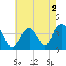 Tide chart for Seaside Heights, New Jersey on 2022/07/2