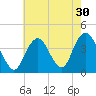 Tide chart for Seaside Heights, New Jersey on 2022/07/30