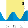 Tide chart for Seaside Heights, New Jersey on 2022/07/3