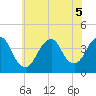 Tide chart for Seaside Heights, New Jersey on 2022/07/5
