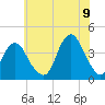 Tide chart for Seaside Heights, New Jersey on 2022/07/9