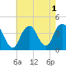 Tide chart for Seaside Heights, ocean, New Jersey on 2022/08/1