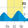 Tide chart for Seaside Heights, ocean, New Jersey on 2022/08/21