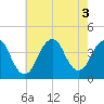 Tide chart for Seaside Heights, ocean, New Jersey on 2022/08/3