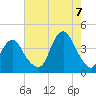 Tide chart for Seaside Heights, ocean, New Jersey on 2022/08/7