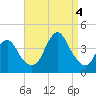 Tide chart for Seaside Heights, New Jersey on 2022/09/4