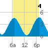 Tide chart for Seaside Heights, New Jersey on 2023/04/4