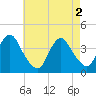 Tide chart for Seaside Heights, New Jersey on 2024/05/2
